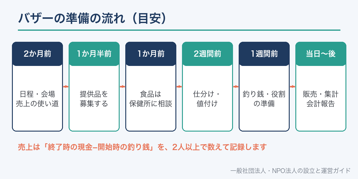 バザーの準備の流れ
