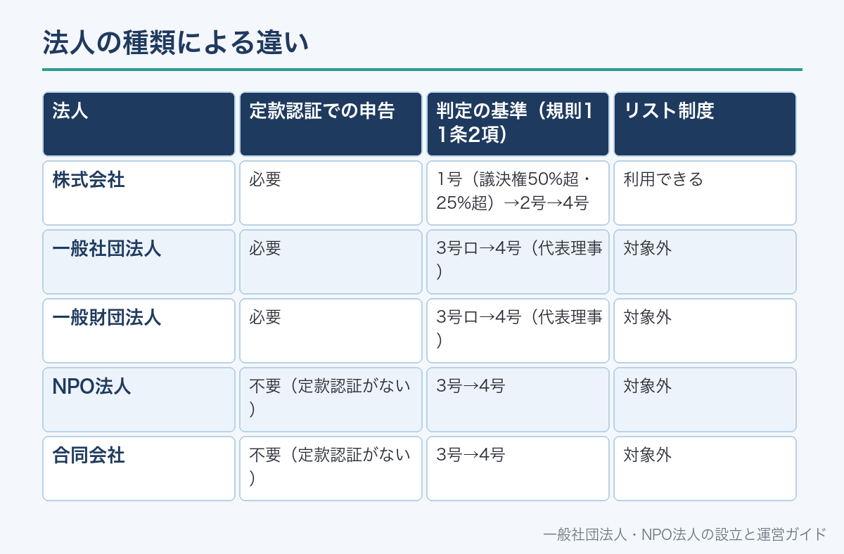 法人の種類による違い