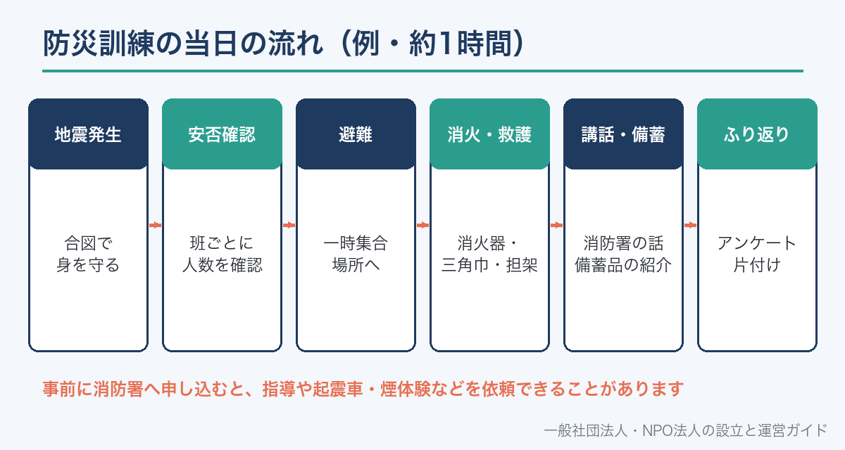防災訓練の当日の流れの例