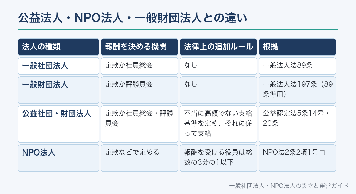 公益法人・NPO法人・一般財団法人との違い