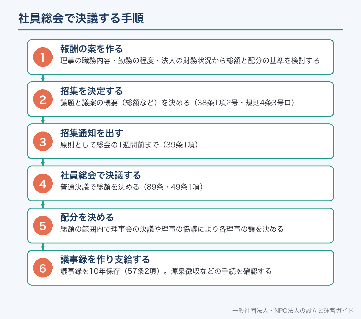 社員総会で決議する手順