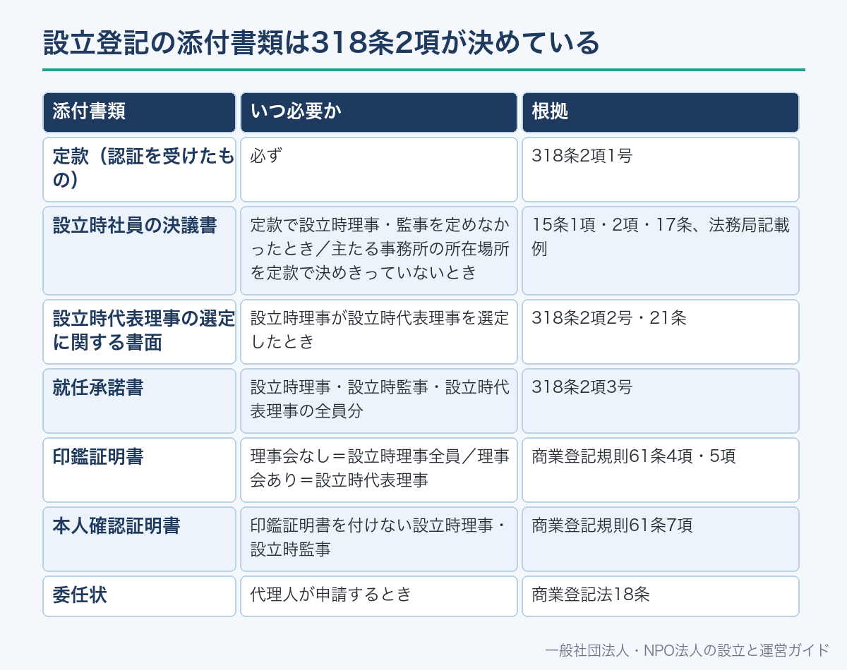 設立登記の添付書類は318条2項が決めている