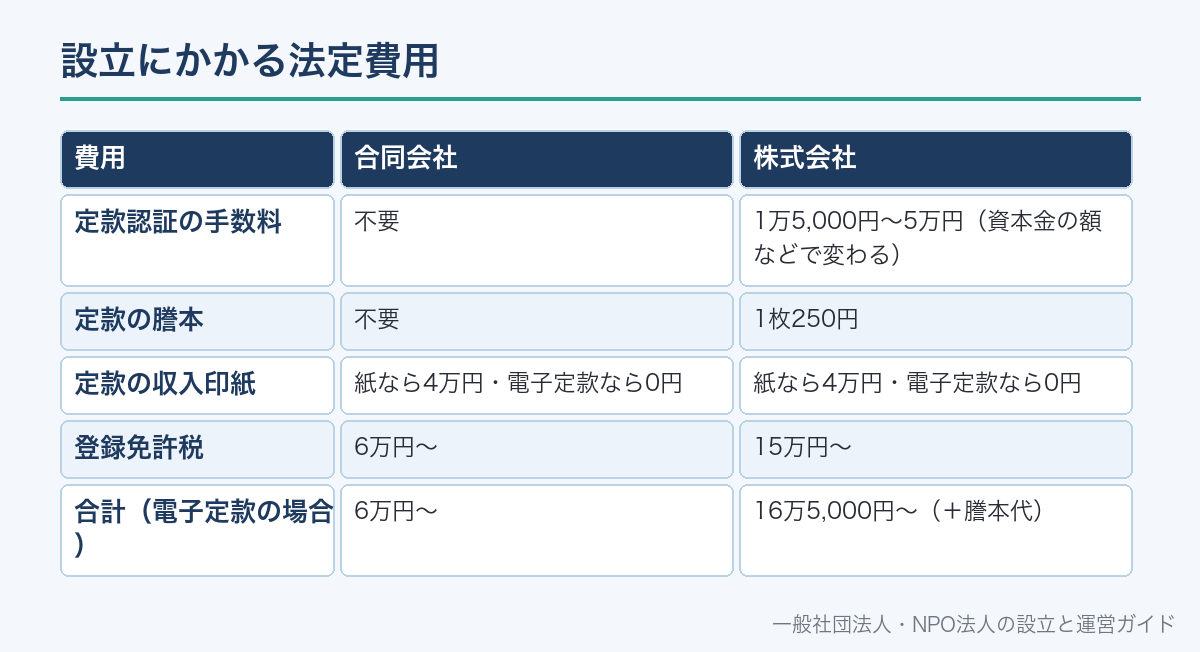 設立にかかる法定費用