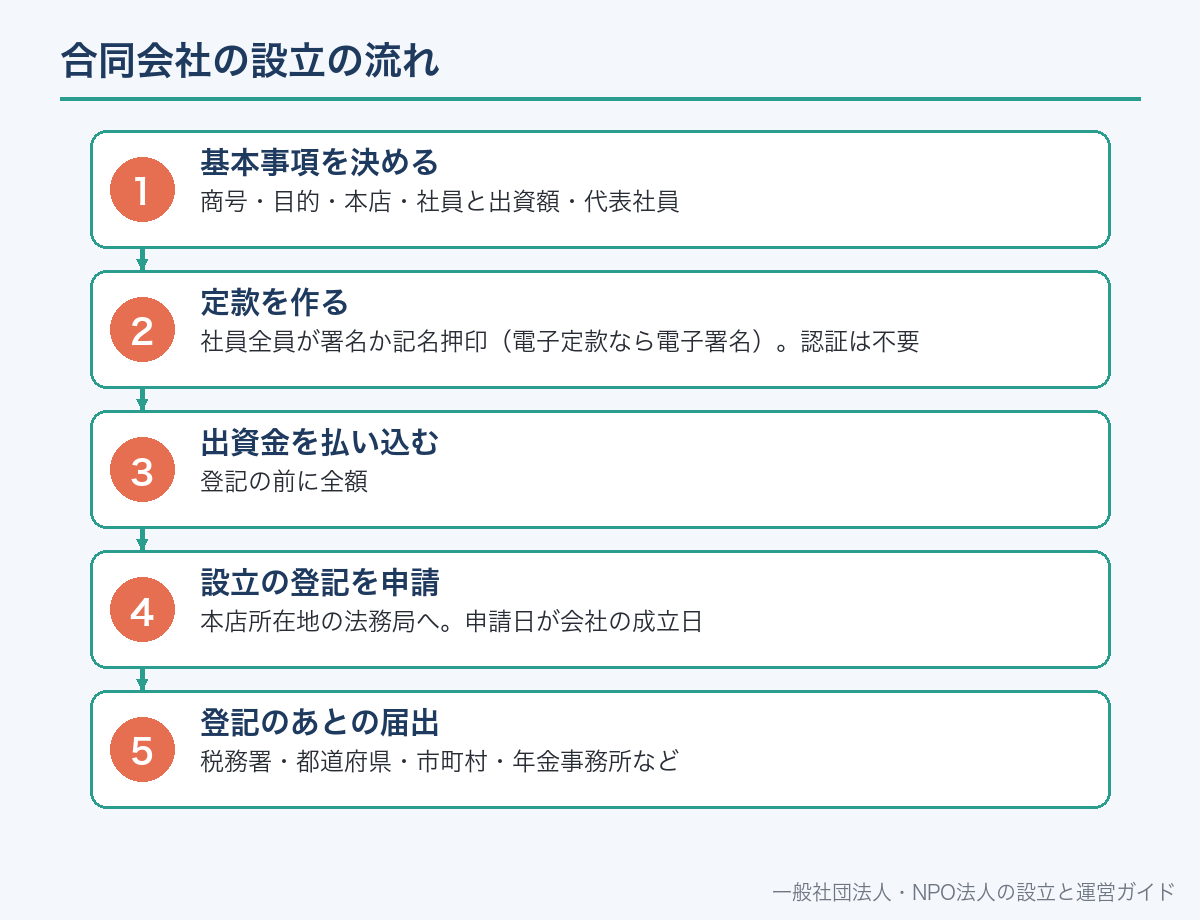 合同会社の設立の流れ