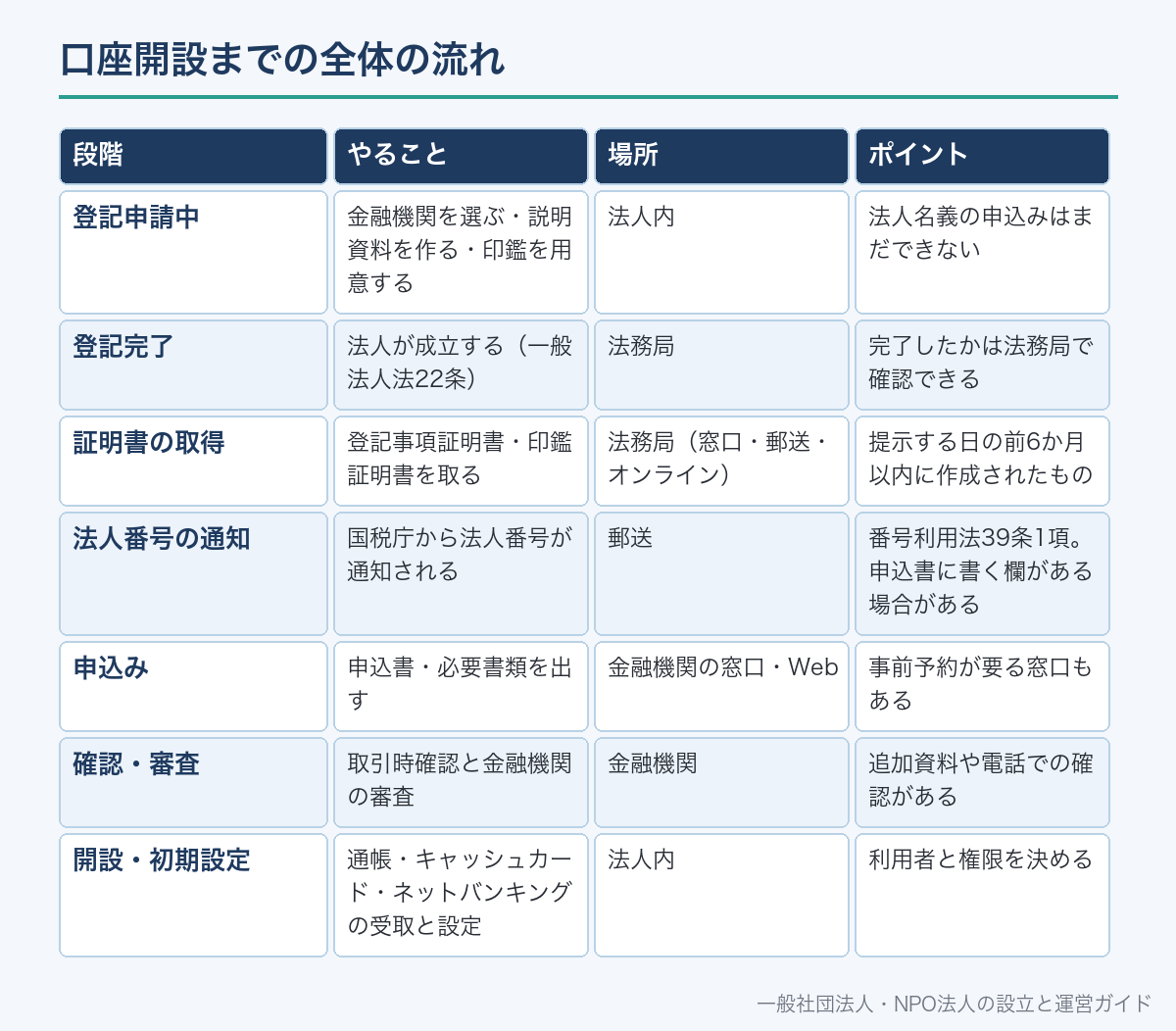 口座開設までの全体の流れ