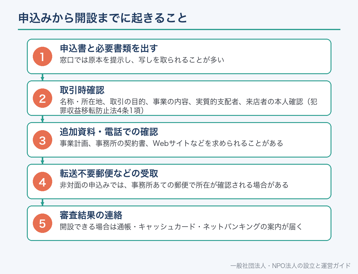 申込みから開設までに起きること