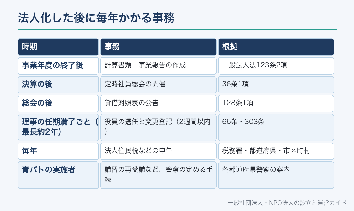 法人化した後に毎年かかる事務