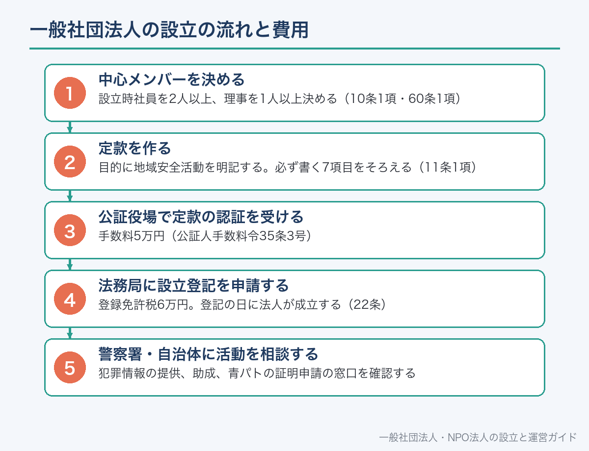 一般社団法人の設立の流れと費用