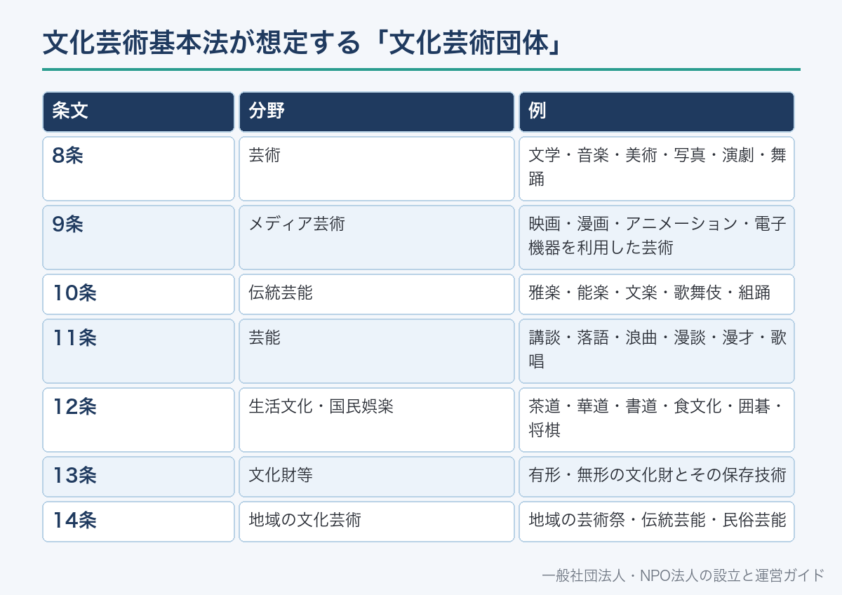 文化芸術基本法が想定する「文化芸術団体」