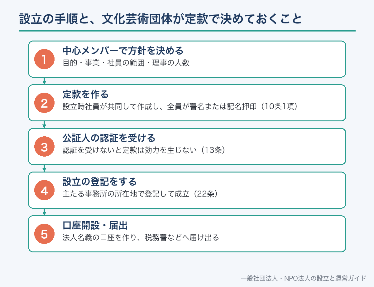 設立の手順と、文化芸術団体が定款で決めておくこと