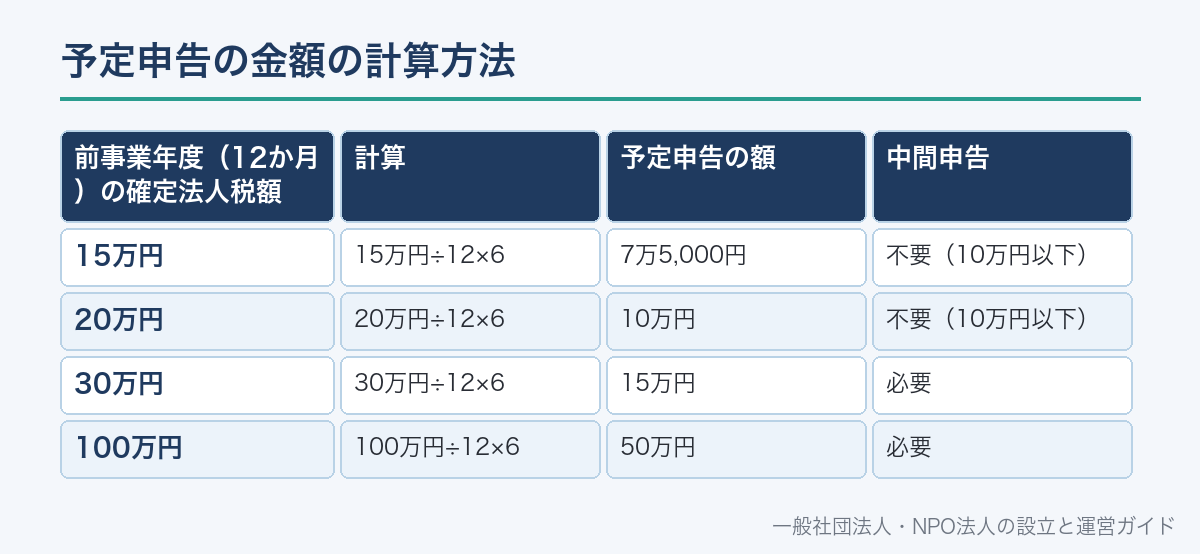 予定申告の金額の計算方法