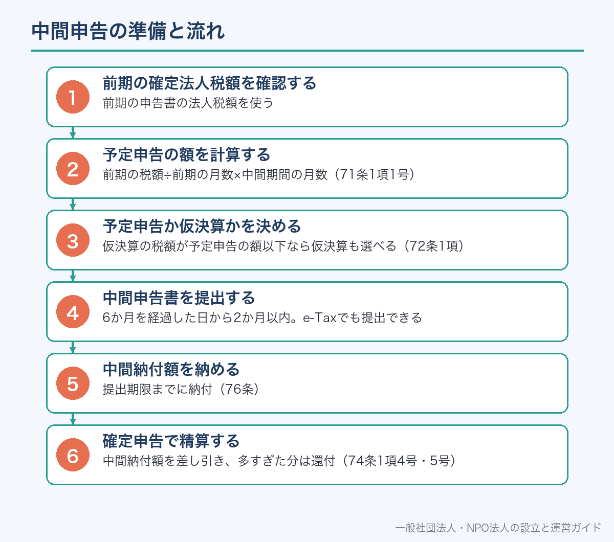 中間申告の準備と流れ