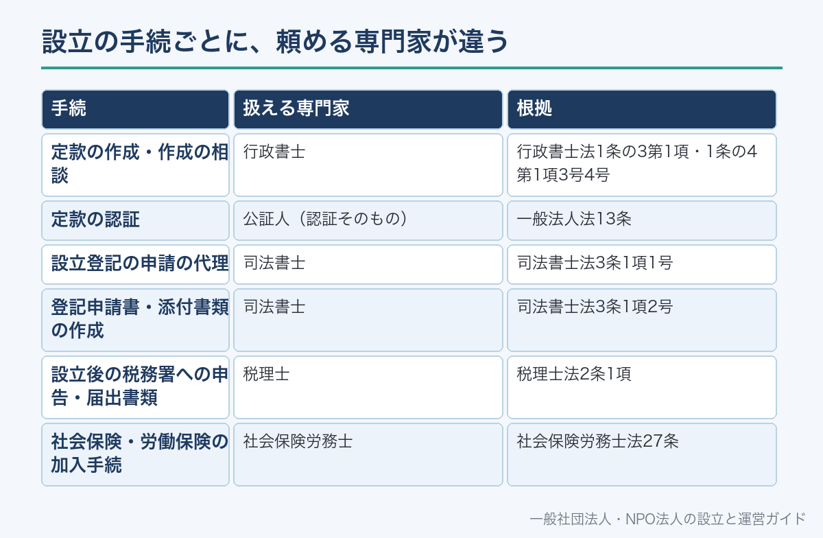 設立の手続ごとに、頼める専門家が違う