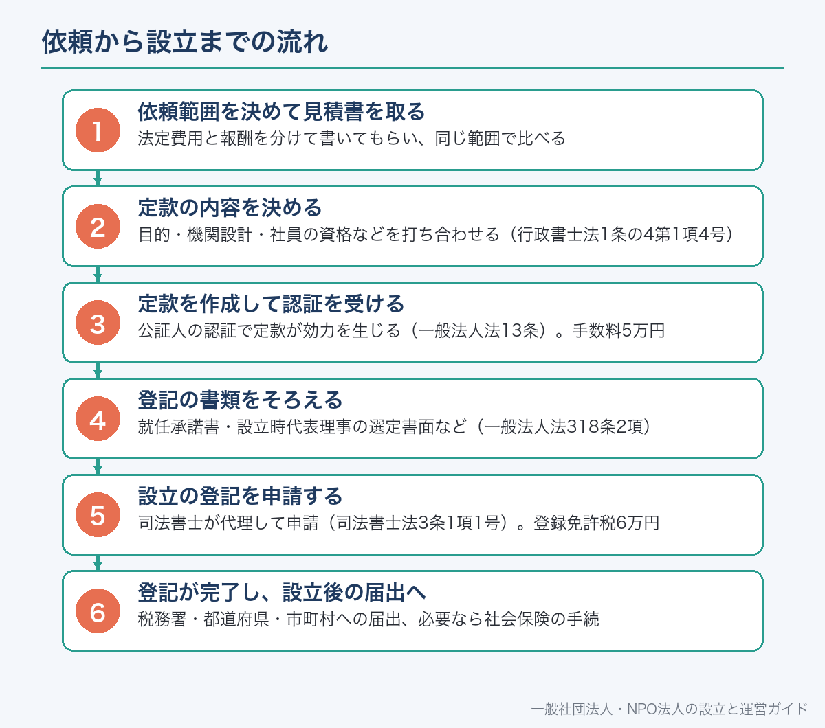 依頼から設立までの流れ