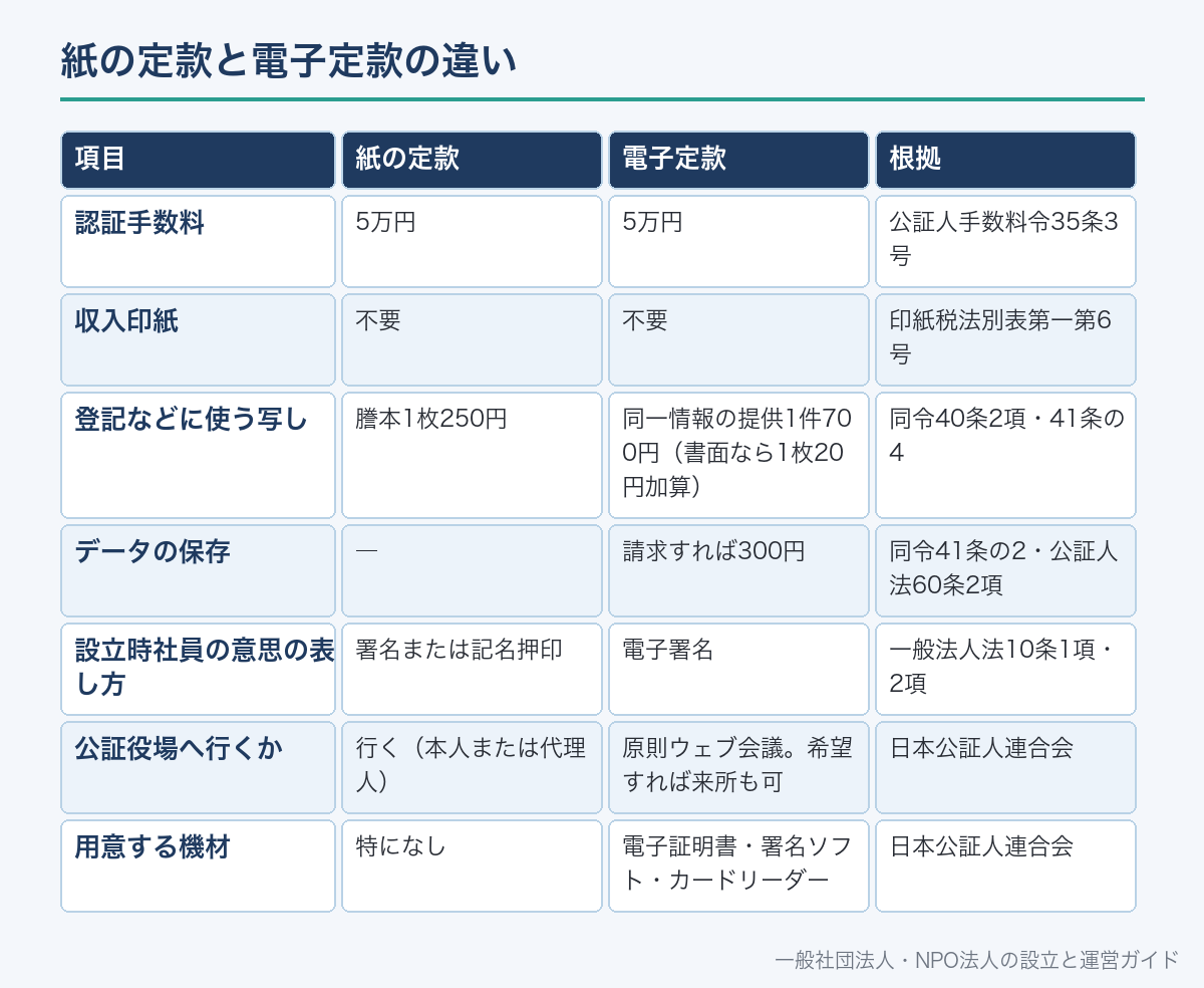 紙の定款と電子定款の違い