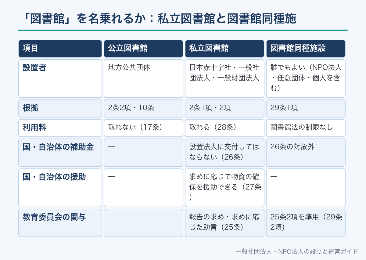 「図書館」を名乗れるか：私立図書館と図書館同種施設
