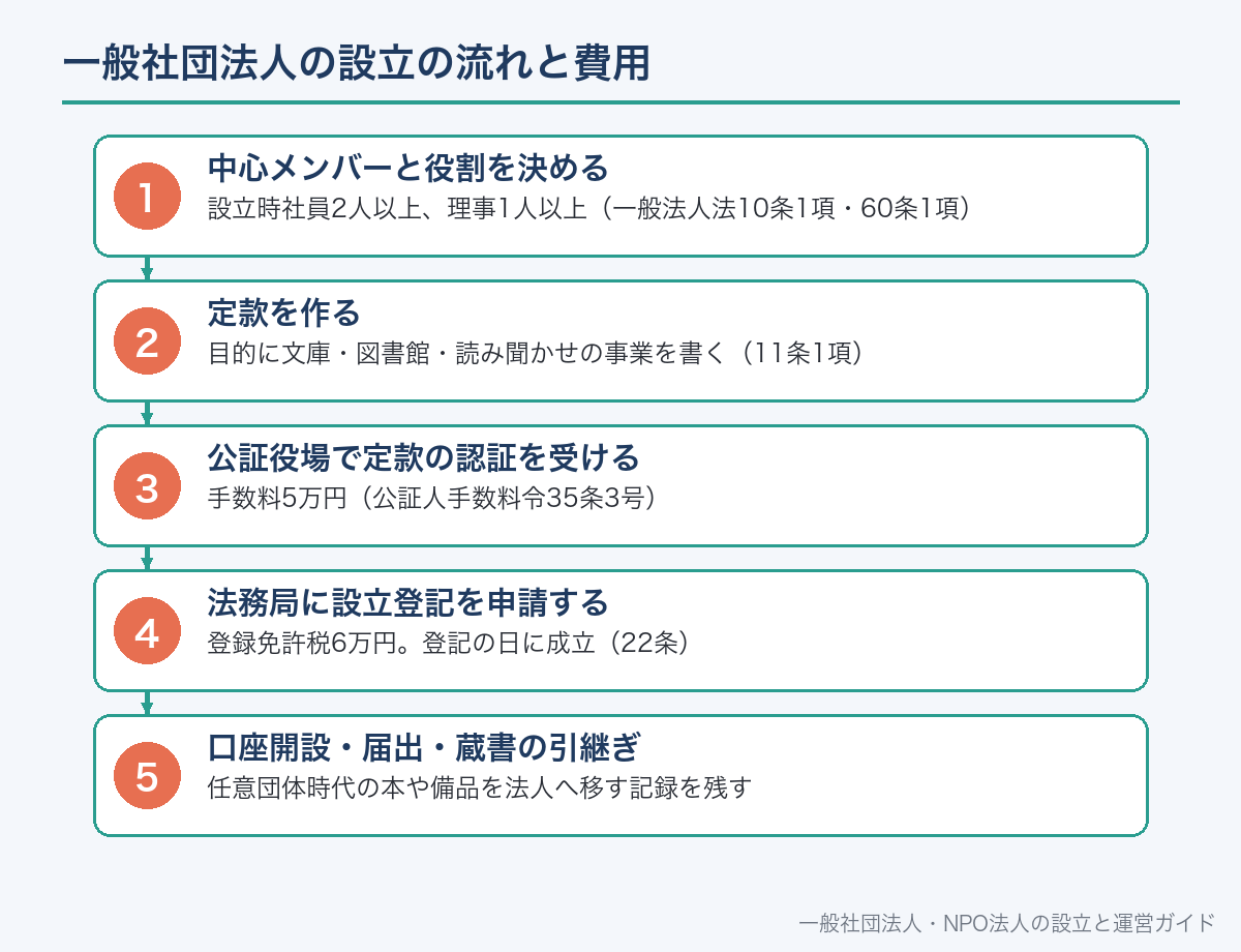 一般社団法人の設立の流れと費用