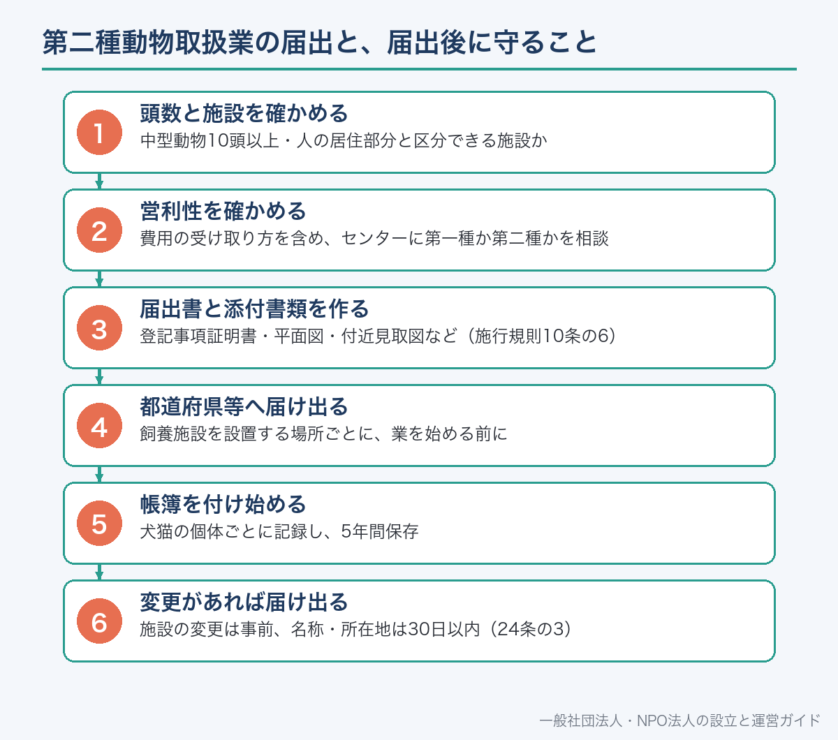 第二種動物取扱業の届出と、届出後に守ること