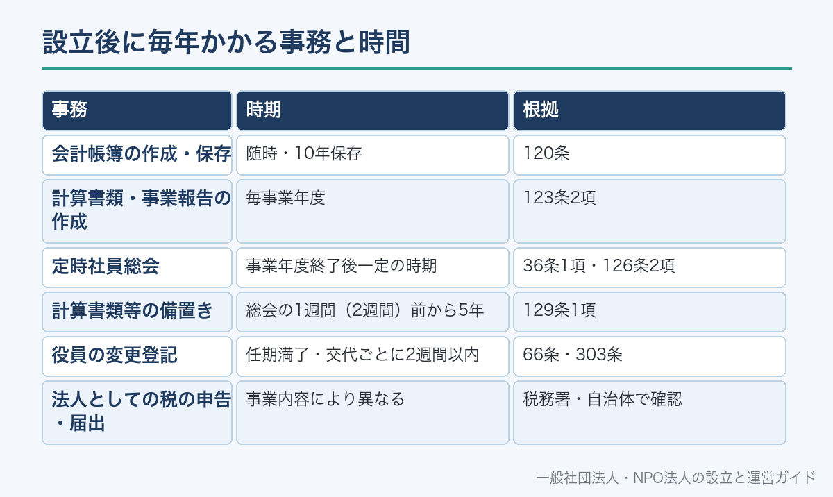設立後に毎年かかる事務と時間
