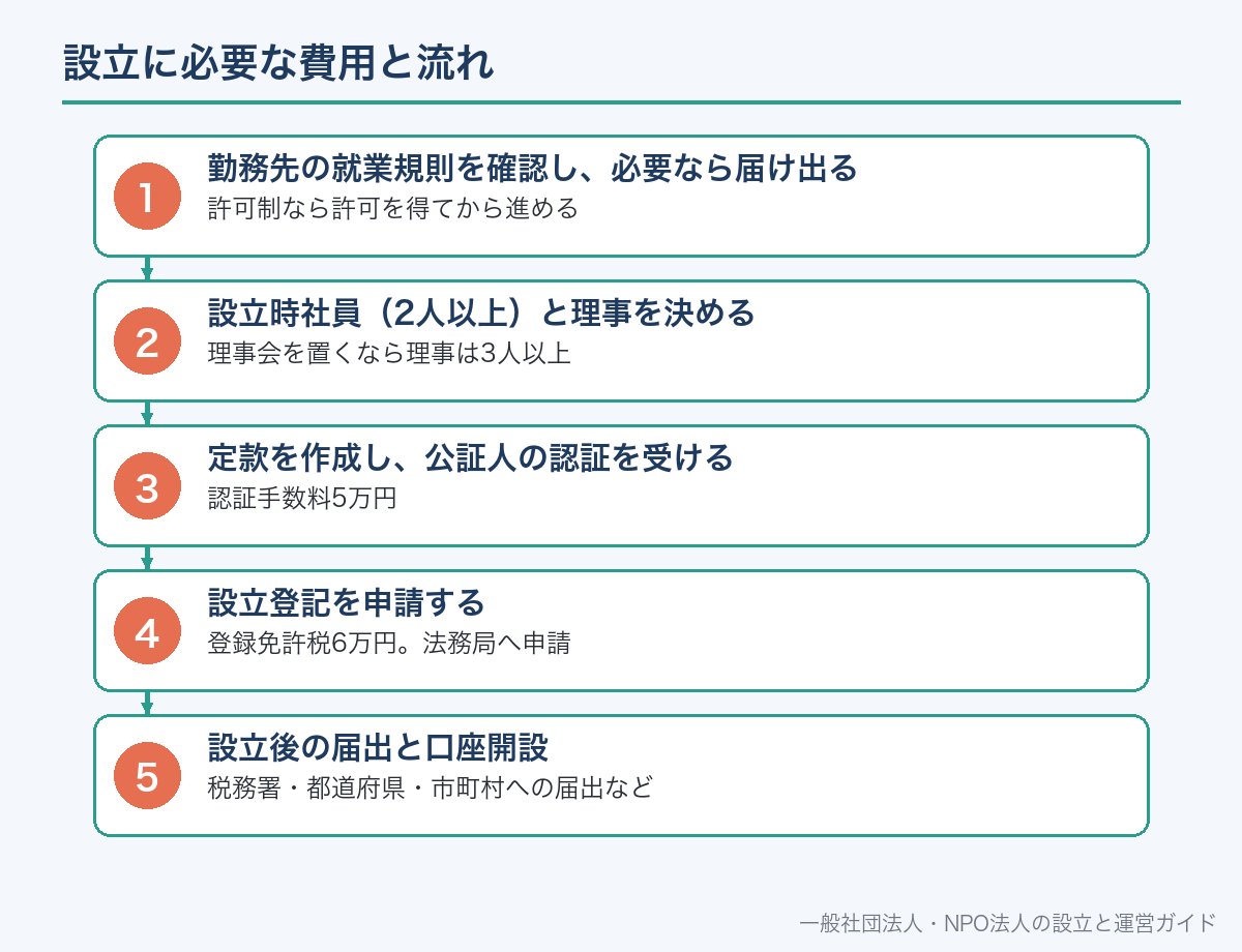 設立に必要な費用と流れ
