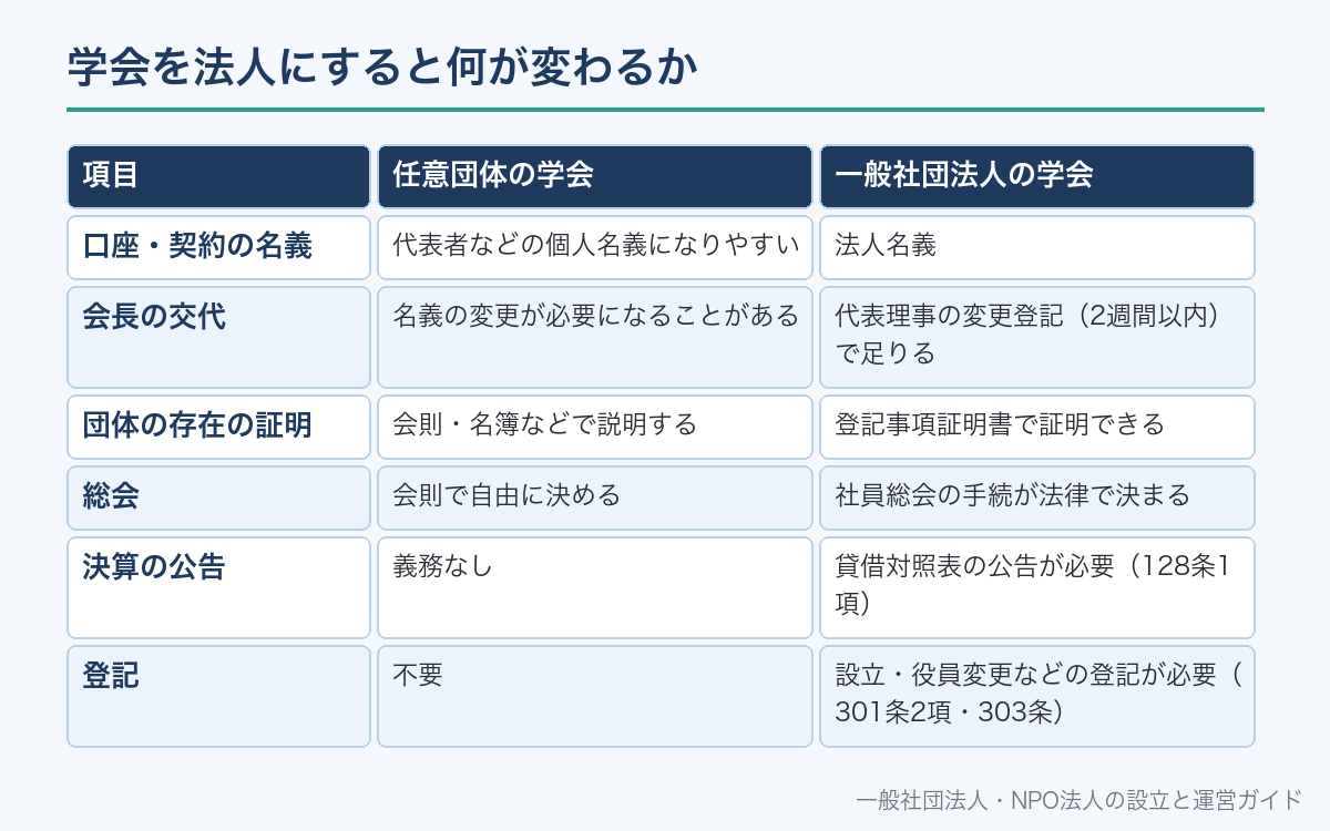 学会を法人にすると何が変わるか