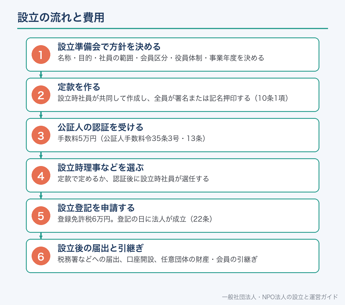 設立の流れと費用
