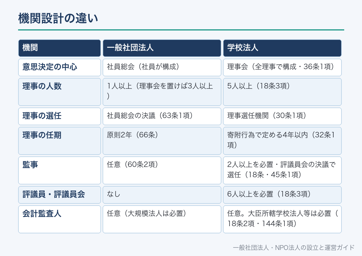 機関設計の違い