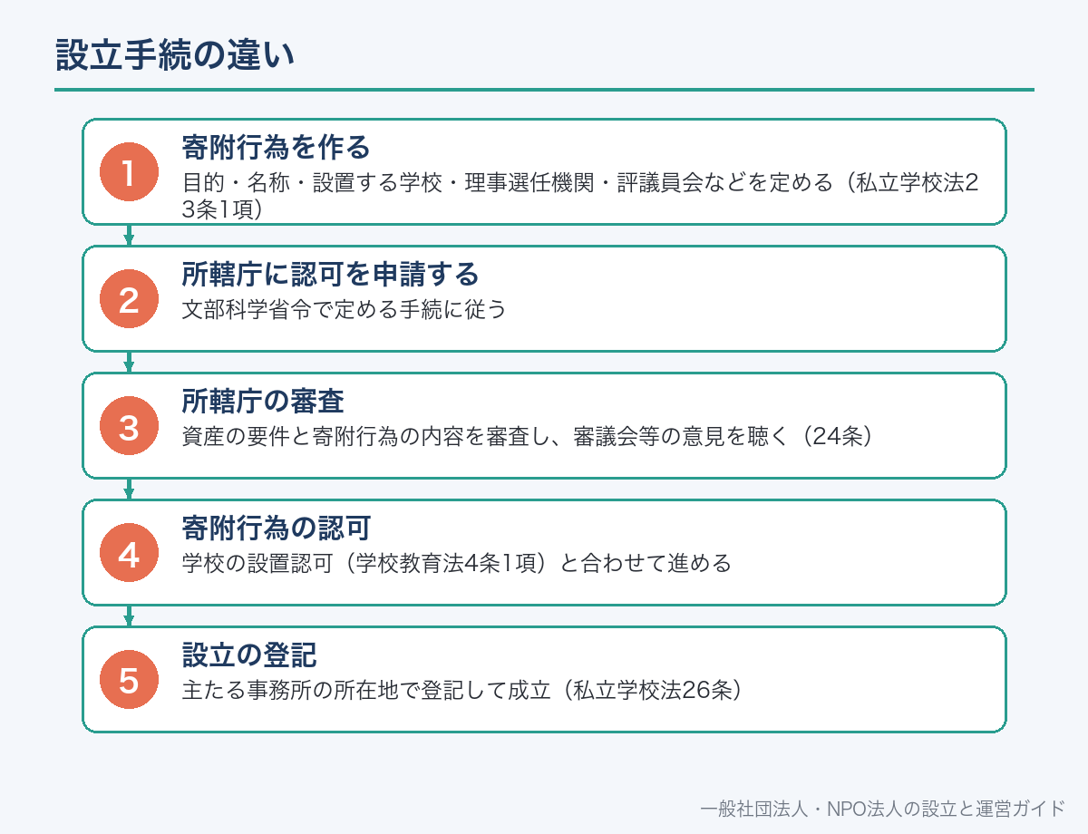 設立手続の違い
