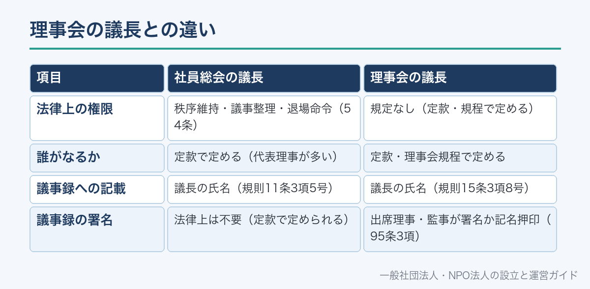 理事会の議長との違い