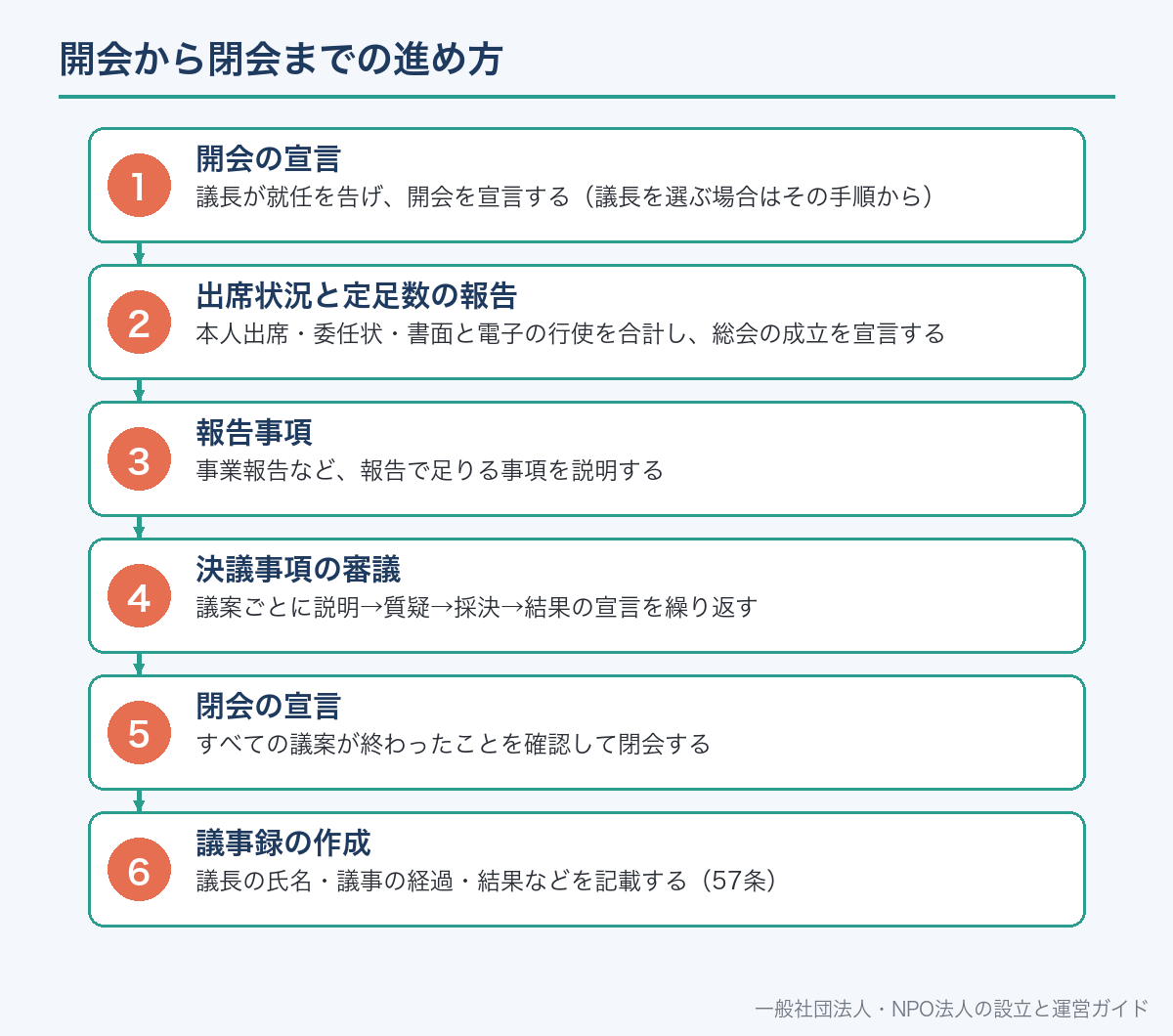 開会から閉会までの進め方