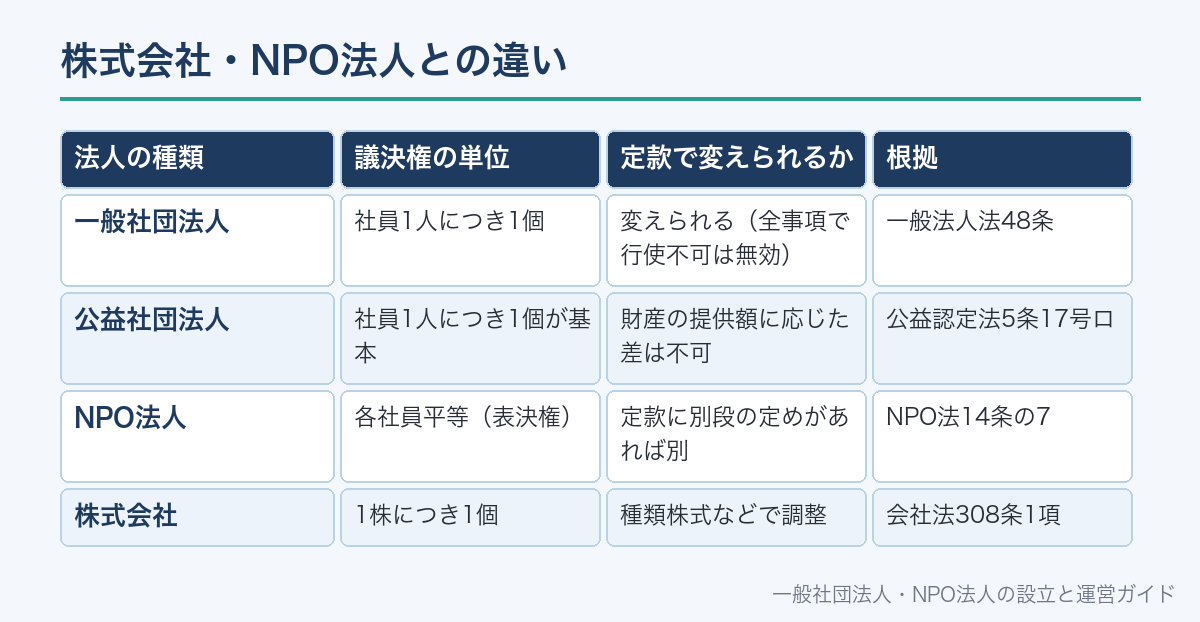 株式会社・NPO法人との違い