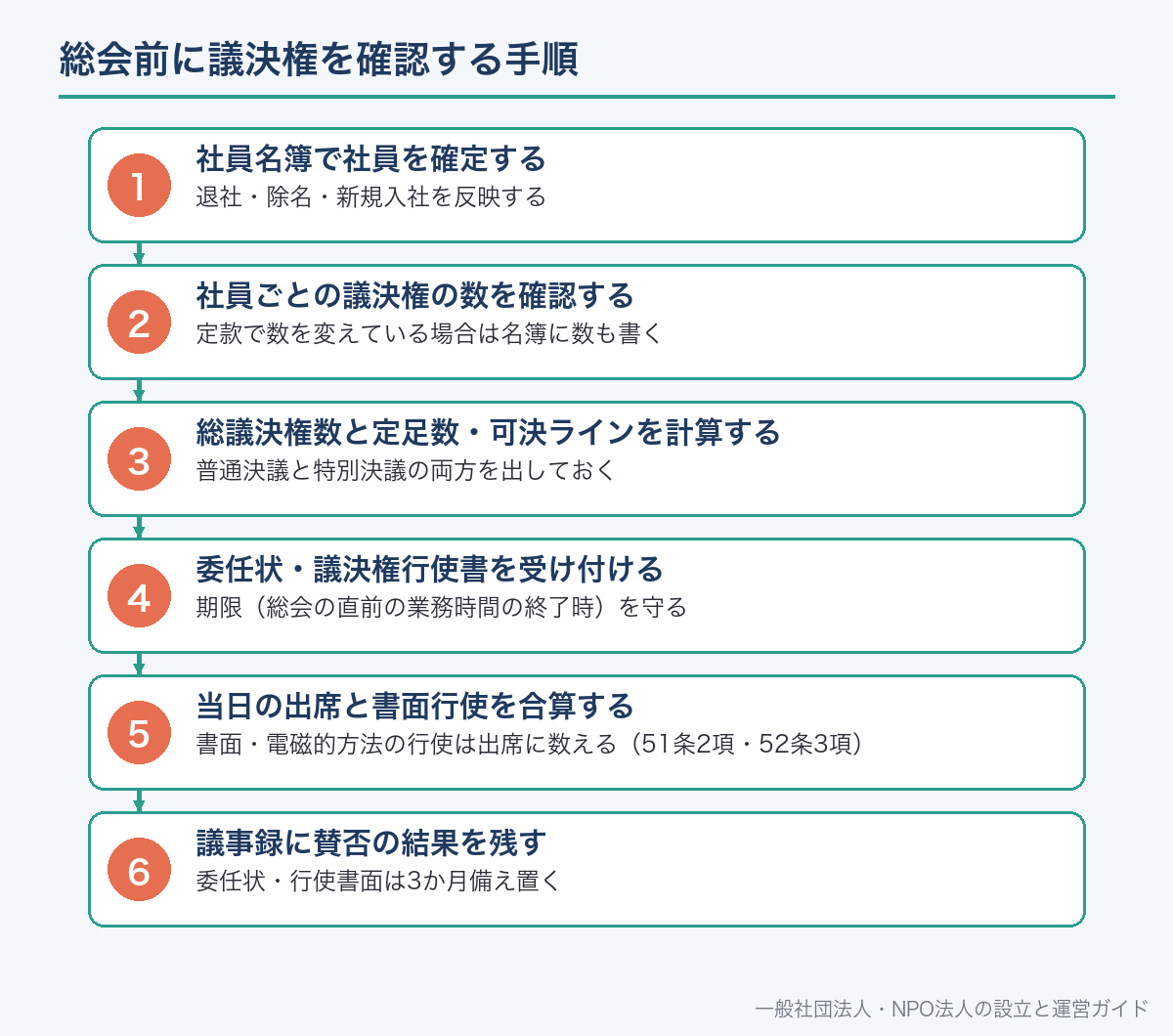 総会前に議決権を確認する手順