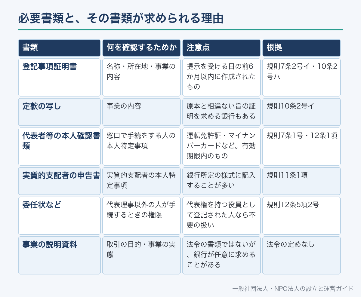 必要書類と、その書類が求められる理由