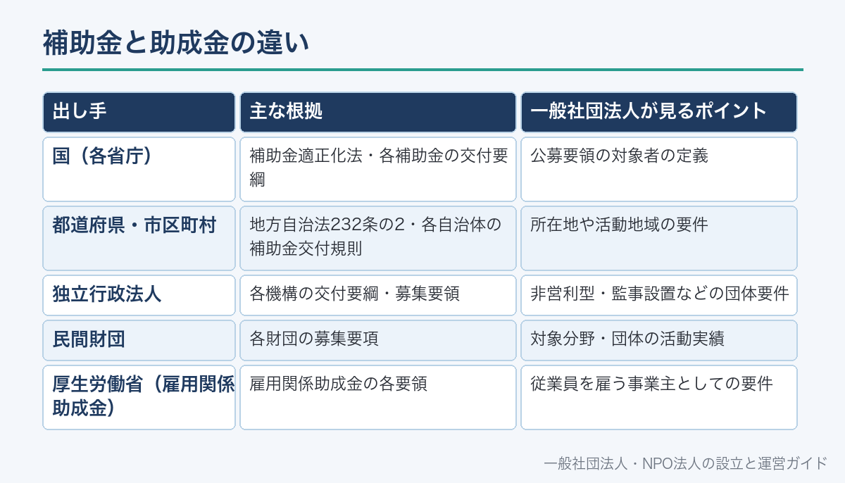 補助金と助成金の違い