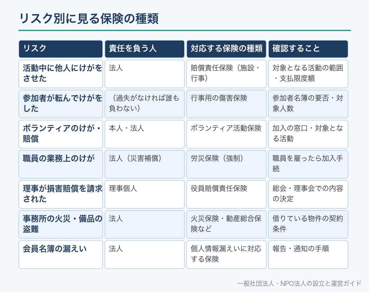 リスク別に見る保険の種類