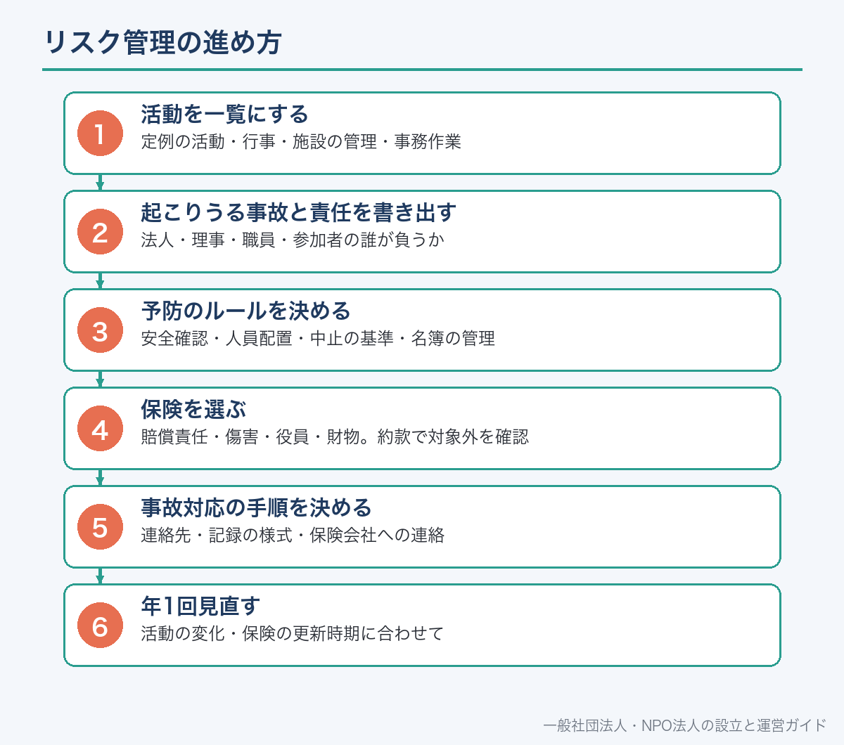 リスク管理の進め方