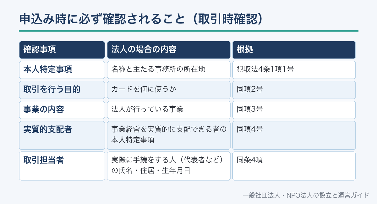 申込み時に必ず確認されること（取引時確認）