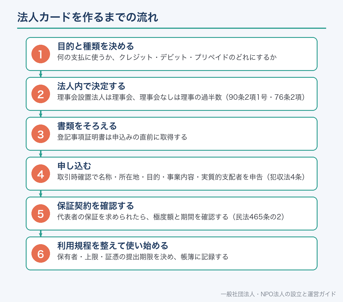 法人カードを作るまでの流れ