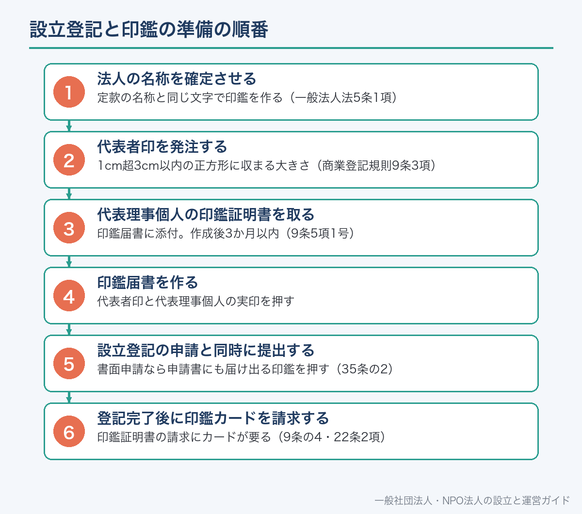 設立登記と印鑑の準備の順番