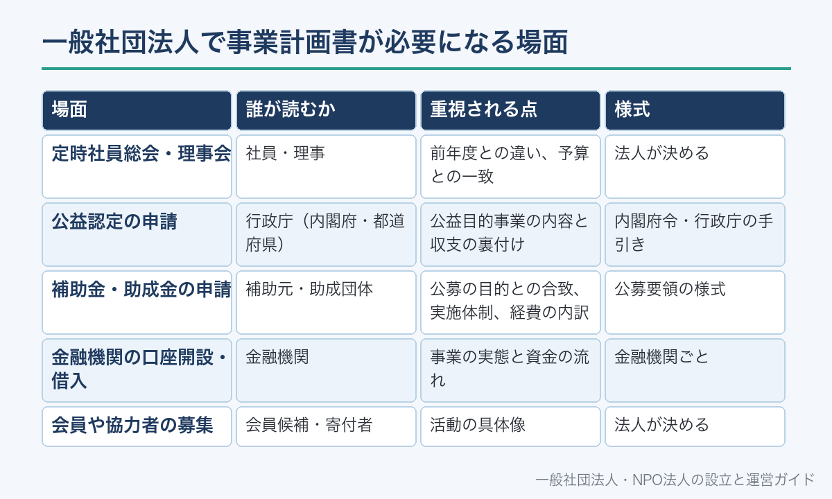 一般社団法人で事業計画書が必要になる場面