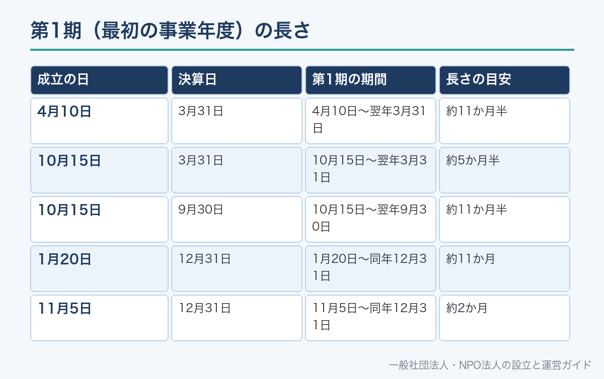 第1期(最初の事業年度)の長さ