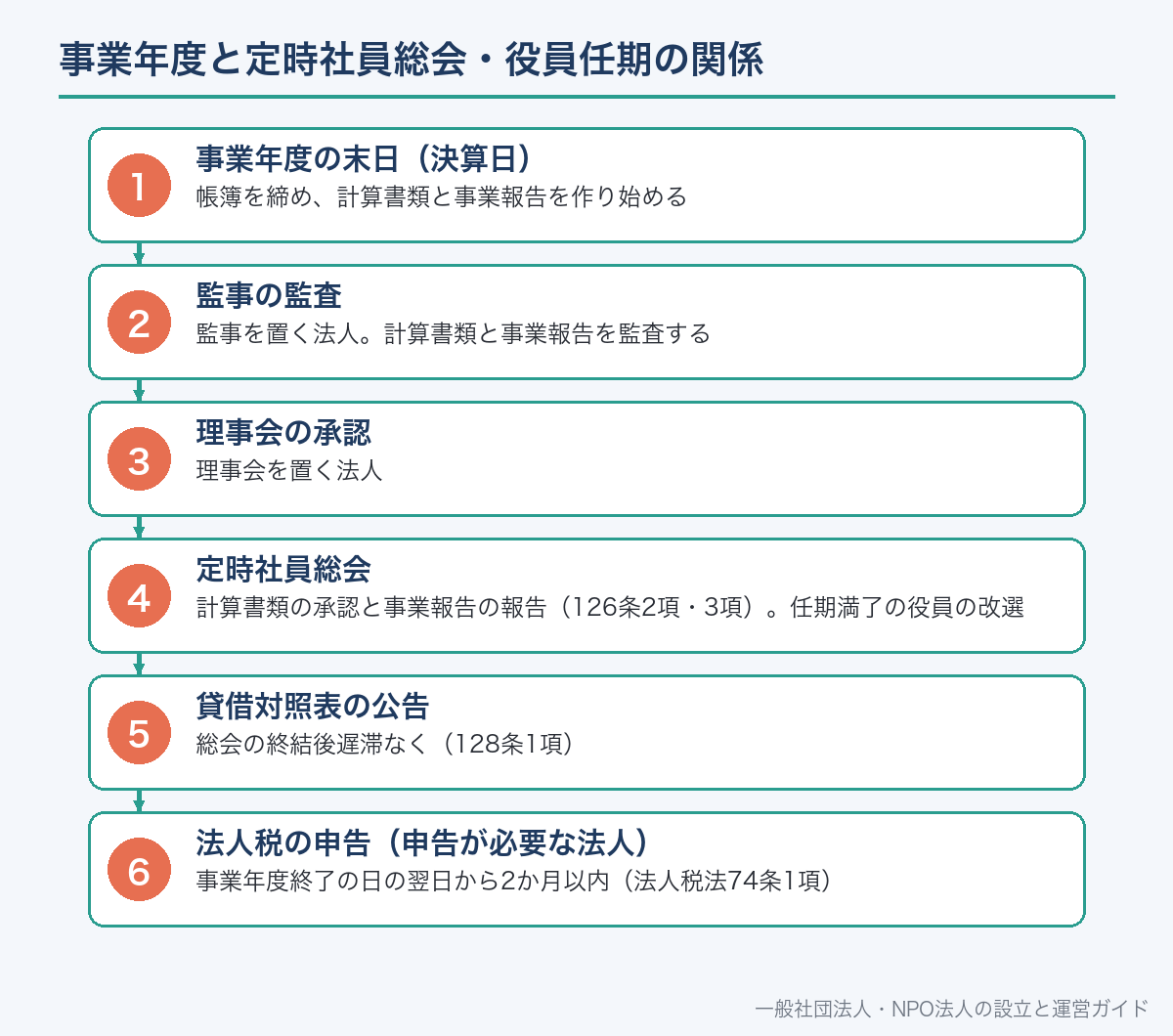 事業年度と定時社員総会・役員任期の関係