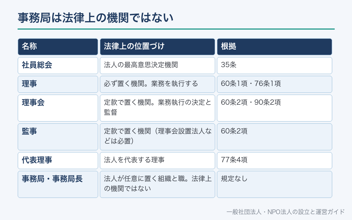 事務局は法律上の機関ではない