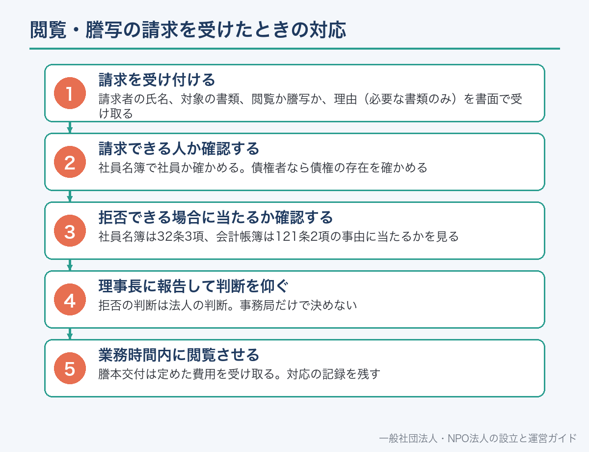 閲覧・謄写の請求を受けたときの対応