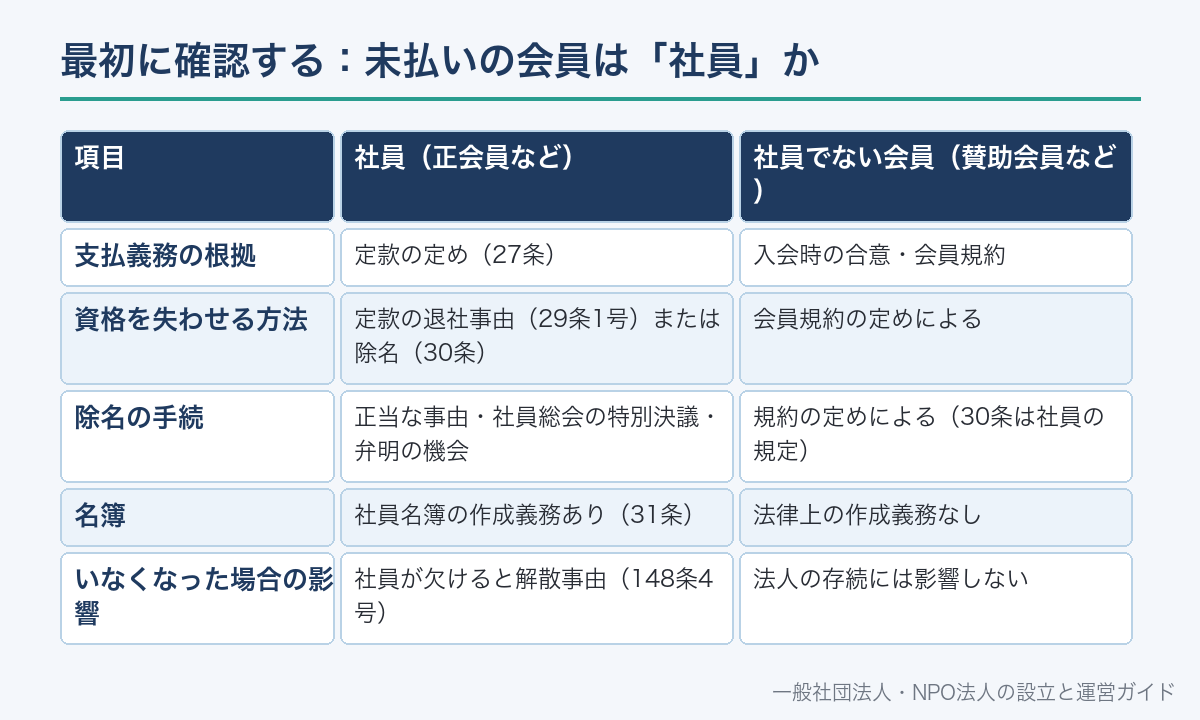 最初に確認する：未払いの会員は「社員」か