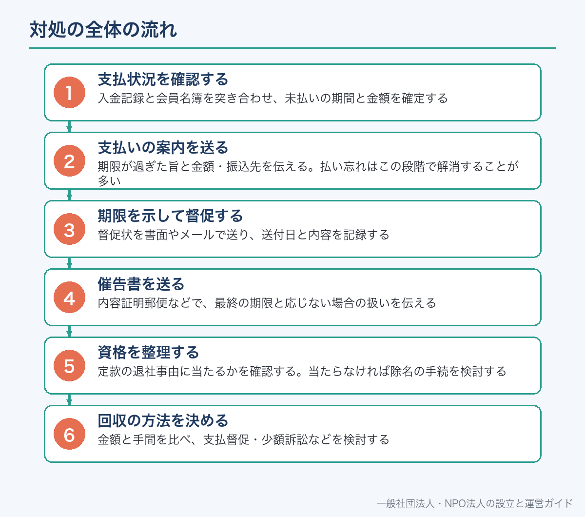 対処の全体の流れ