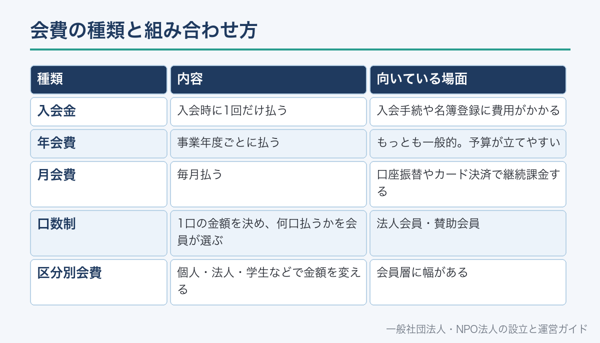 会費の種類と組み合わせ方