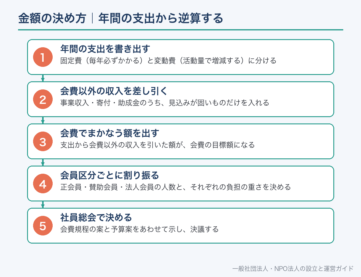 金額の決め方|年間の支出から逆算する