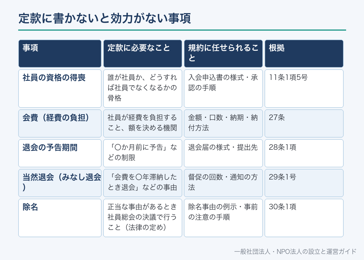 定款に書かないと効力がない事項