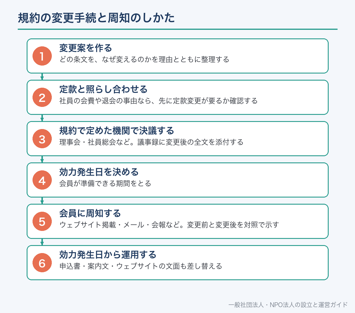 規約の変更手続と周知のしかた